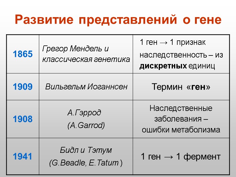 Развитие представлений о гене